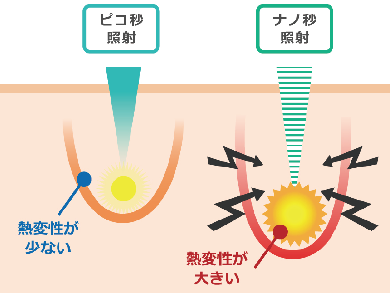 ナノ照射との比較：熱変性が少ない